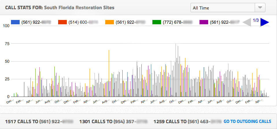 Multi-location restoration call-tracking dashboard across water, mold and fire lines