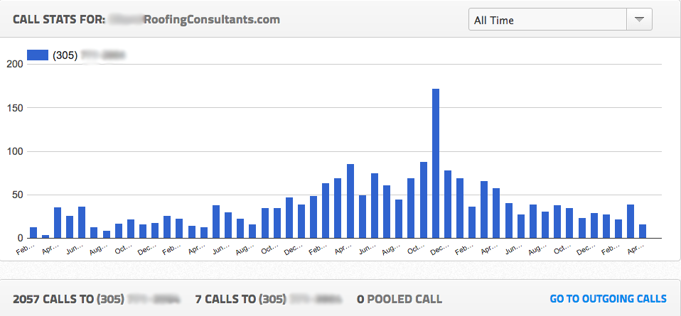 Roofing company call-tracking dashboard with a 170+ call spike in December
